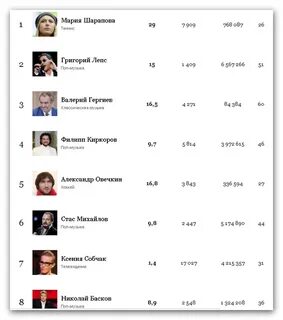 На каком месте форбс мистер бист