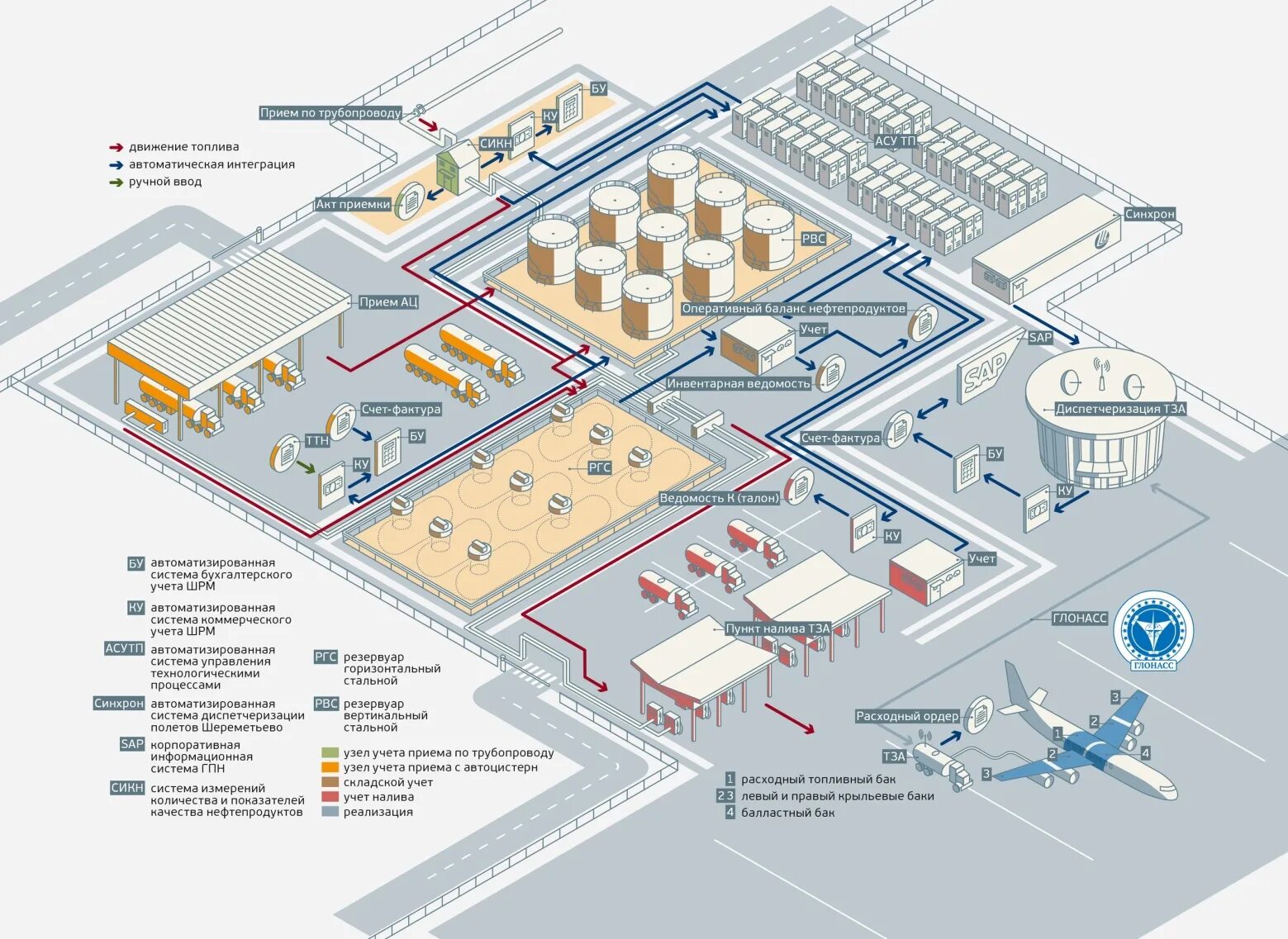Карта работающих аэропортов. Схема склада ГСМ. Схема склада ГСМ чертеж. План склада ГСМ. Схема склада хранения ГСМ.
