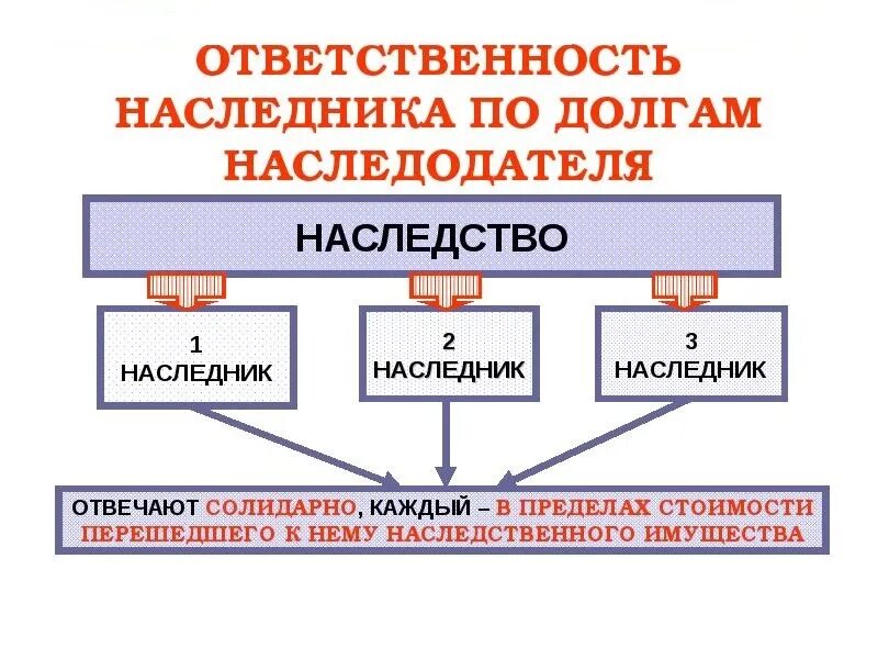 Ответственность наследников по долгам. Ответственность наследников по обязательствам наследодателя.. Обязанности наследника по долгам наследодателя. По долгам наследодателя Наследники отвечают. Долги наследника гк рф