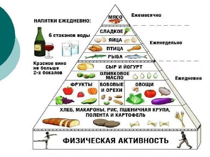 Какое количество рациона должно быть представлено жирами. Правильное рациональное питание. Составляющие рационального питания. Рациональное питание спортсменов. Принципы здорового питания.