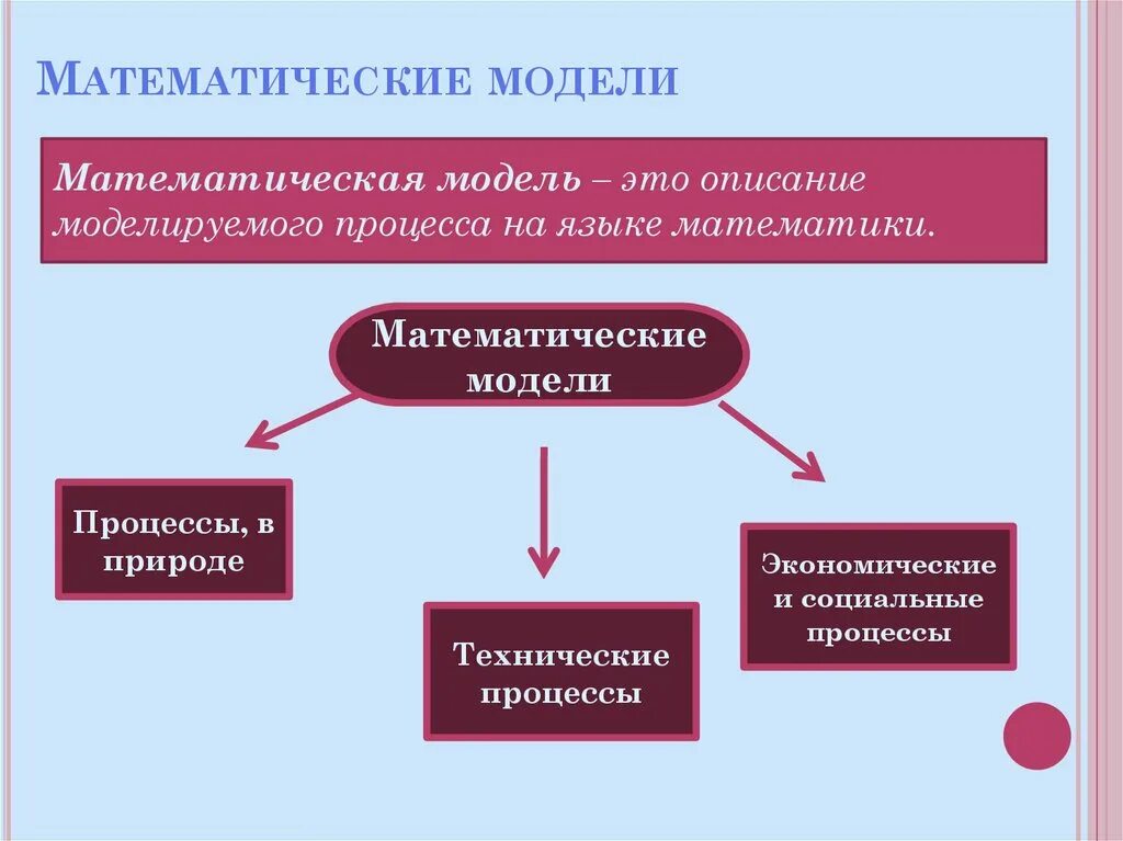 Математическая модель. Математическая модель примеры. Математические модели в информатике. Компьютерные математические модели.