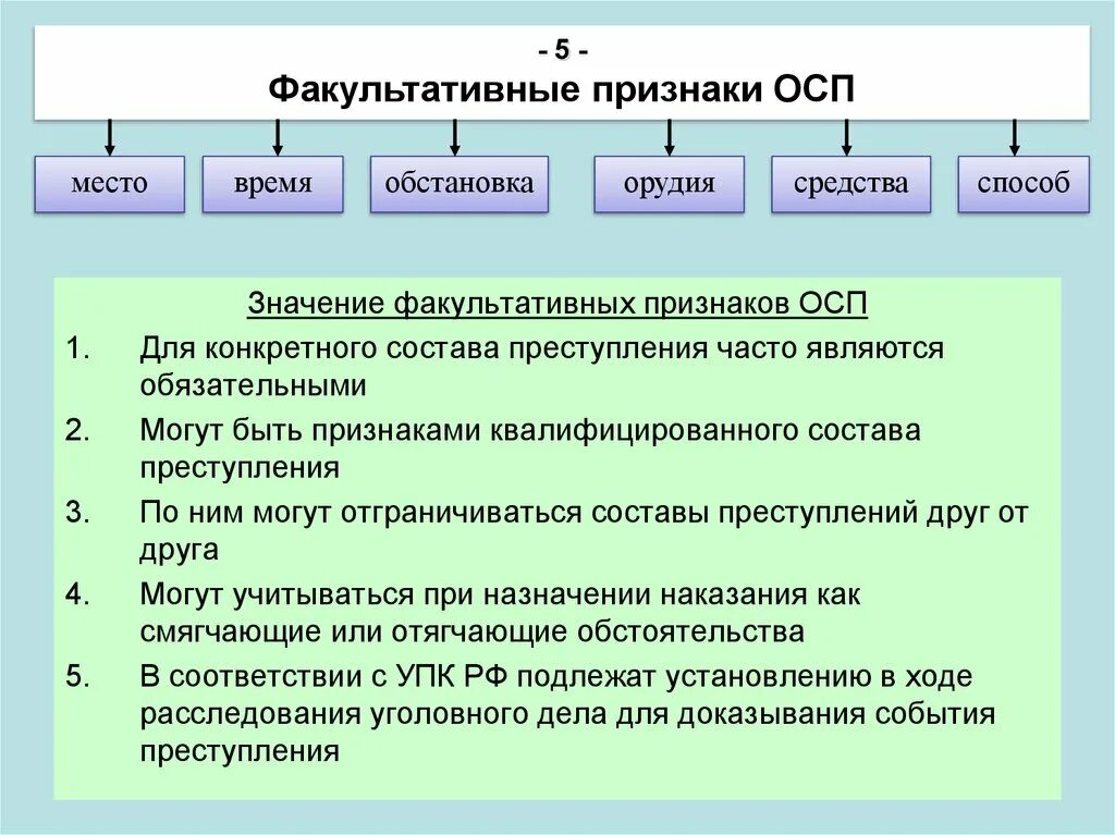 Обязательные и факультативные признаки объекта. Факультативные признаки состава правонарушения. К факультативным признакам относятся