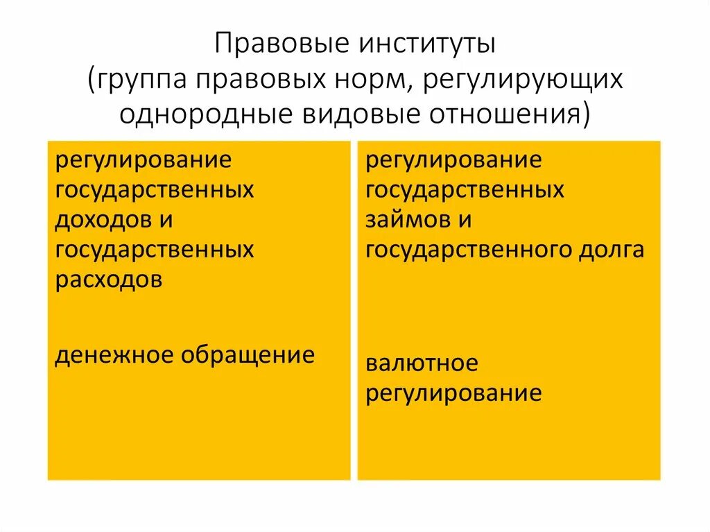 Правовые группы. Государственный кредит регулируется нормами. Группа норм, регламентирующие однородные отношения это. Какие институты или законодательные нормы регулируют транзакции. Обособленная группа норм регулирующая однородные отношения