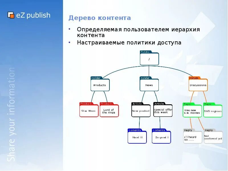 Определять user. Иерархия пользователей. Место картин в иерархии контента. Ad настройка пользователей иерархия.