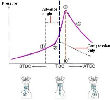 Pressure advance