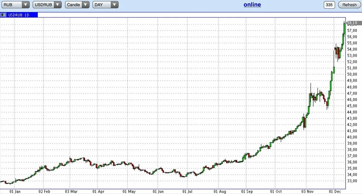 График курса доллара к рублю за 2020. Динамика доллара к рублю за 100 лет. Курс доллара в 2013 году. Динамика курса валют. Доллар сша в белорусских рублях.