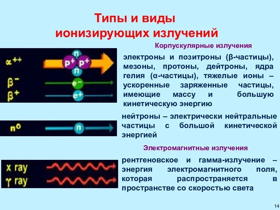 Виды ионизированных излучений. Ионизирующее излучение (проникающая радиация). Корпускулярное ионизирующее излучение. Типы ионизирующего излучения. Корпускулярное и электромагнитное ионизирующее излучение.