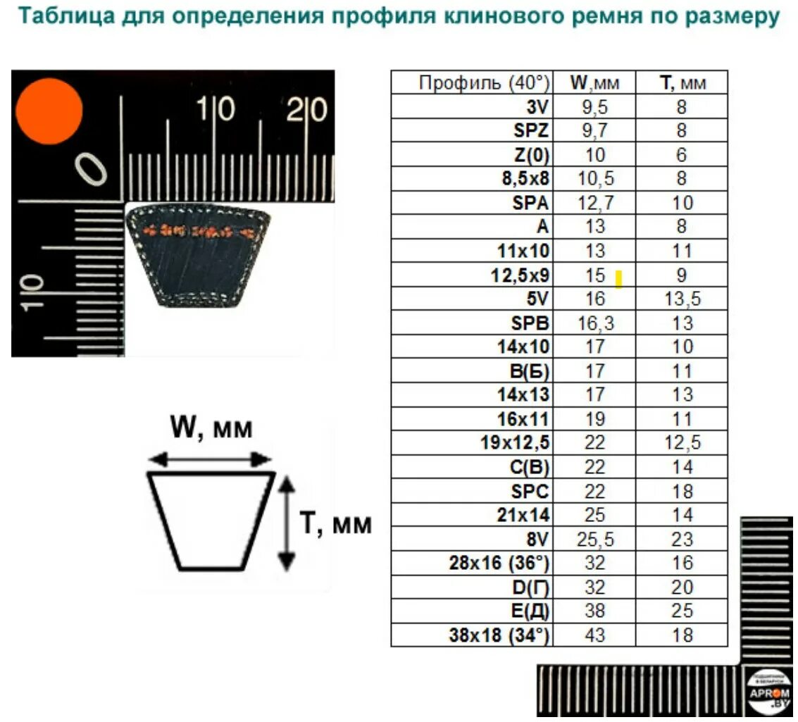 Профили клиновых ремней таблица с размерами. Таблица соответствия клиновых ремней. Ремень приводной клиновой таблицы. Размеры приводных ремней таблица. Клиновые ремни профили и размеры