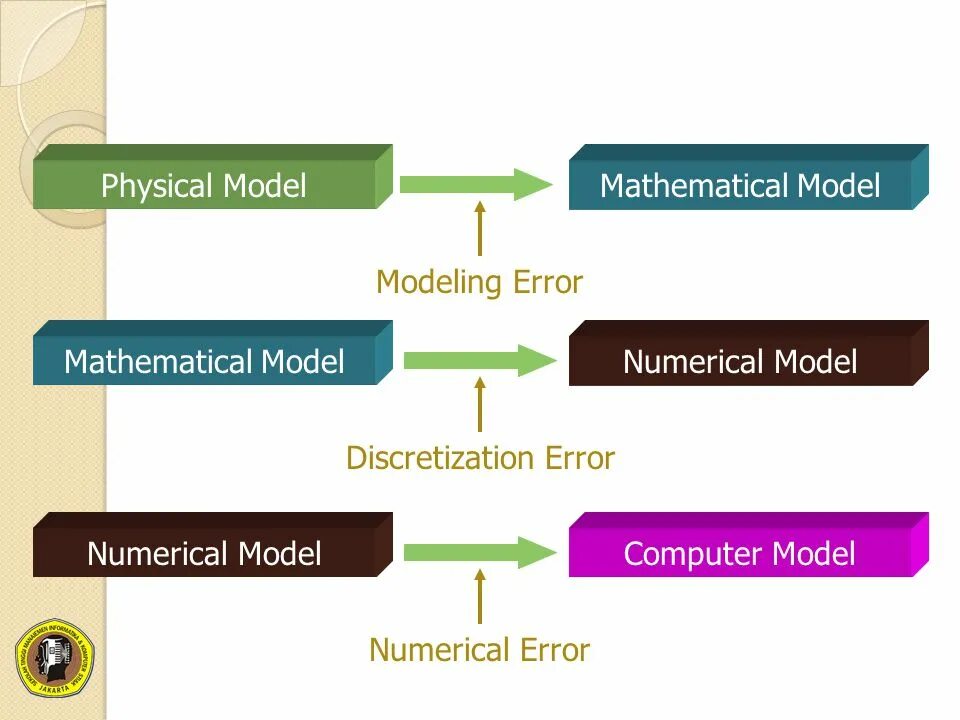 Mathematical model and modeling. Mathematical and physical Modeling. Error model. Ml discretization. What is data discretization?.