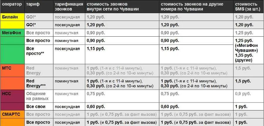 Тарифы для заграницы. Операторы сотовой связи. Тарифы мобильных операторов. Тарифы операторов сотовой связи. Тарифные планы сотовых операторов.