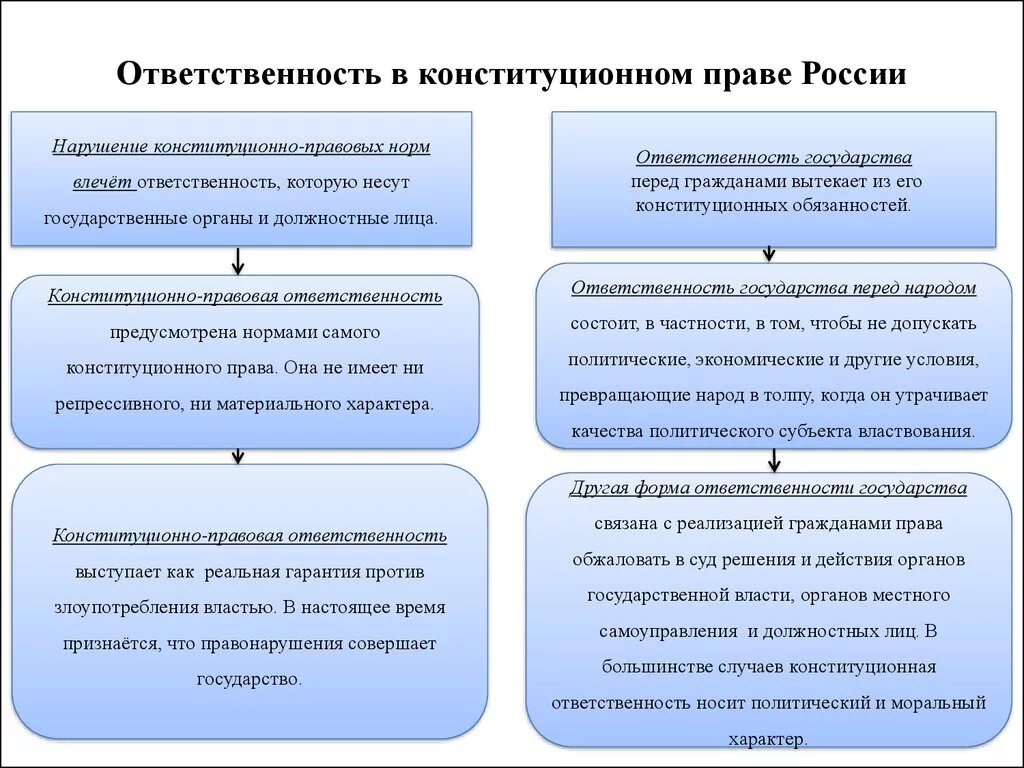 Конституционно правовые нарушения. Конституционное право юридическая ответственность. Конституционно правовая юридическая ответственность пример. Конституционно-правовая ответственность примеры. Улнчтитуционно правовая ответ.