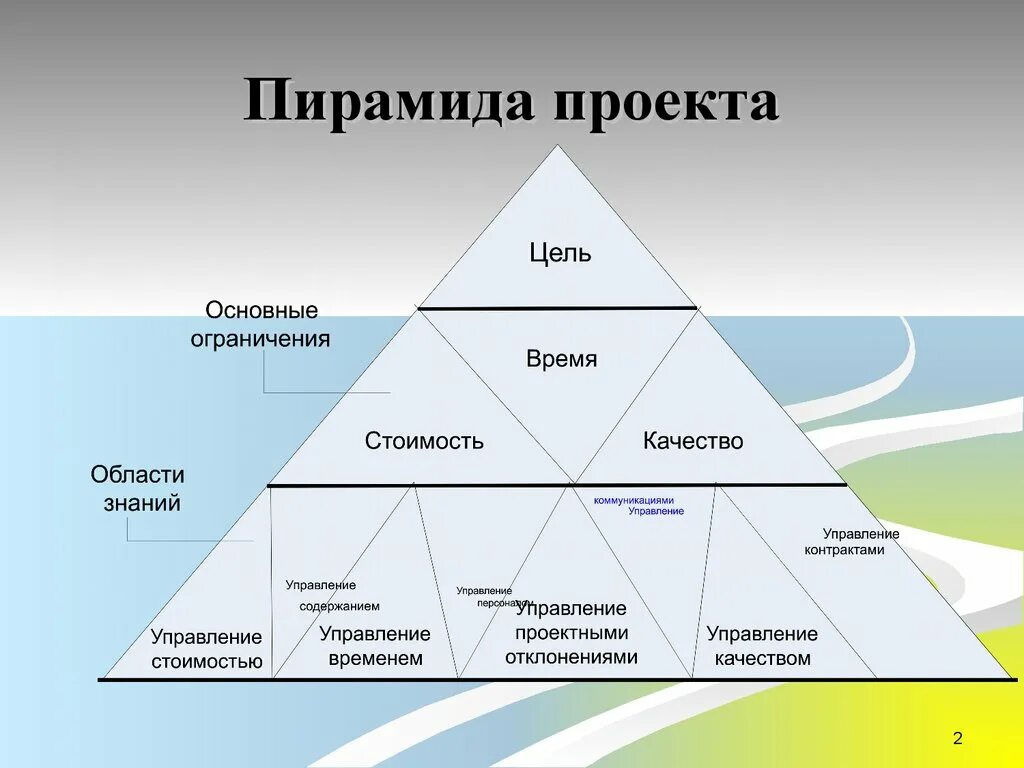 Качество проекта пример. Пирамида проекта. что такое пирамида в бизнесе. пирамида целей. качество проекта.