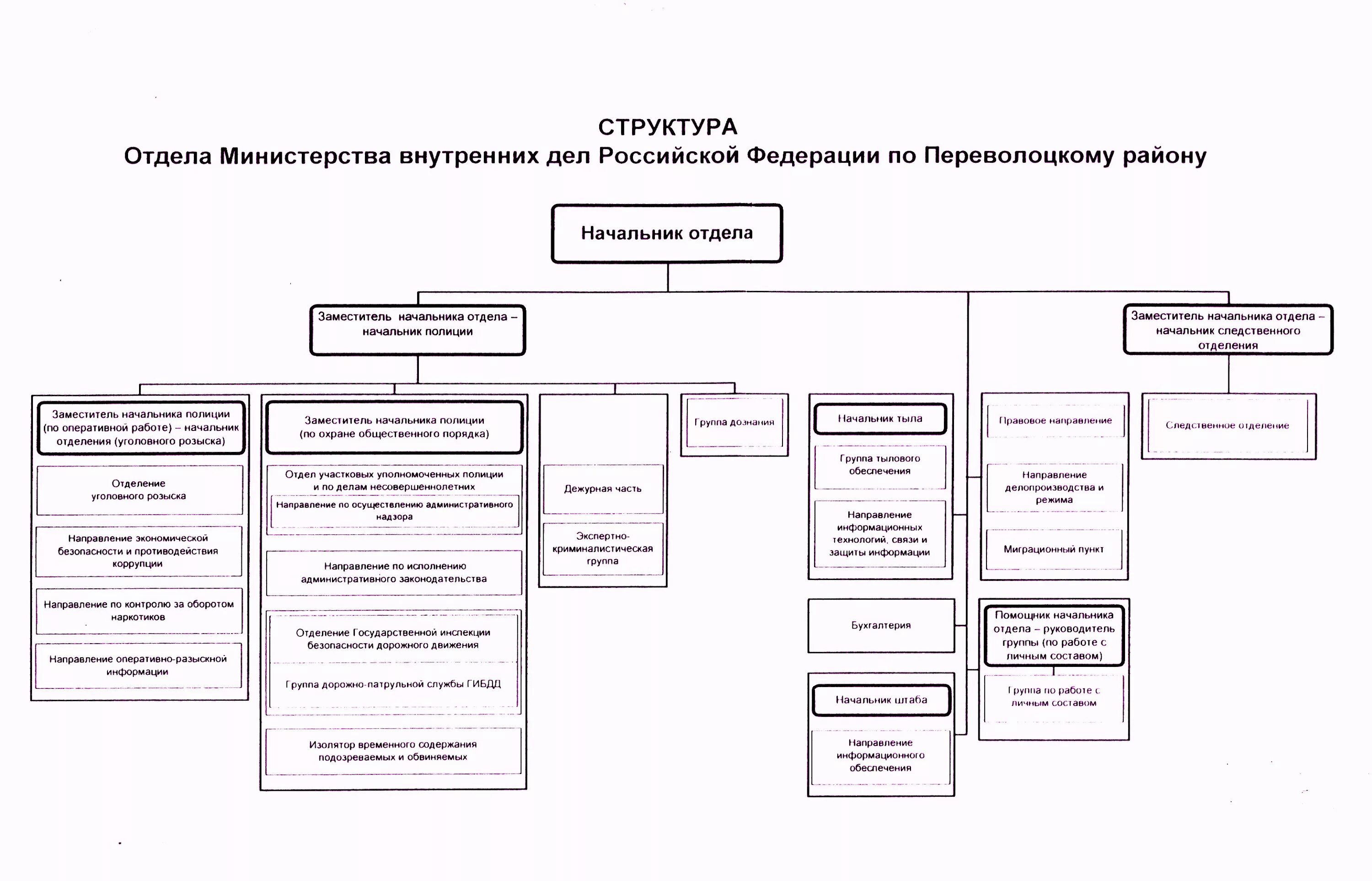 Органы управления полиции