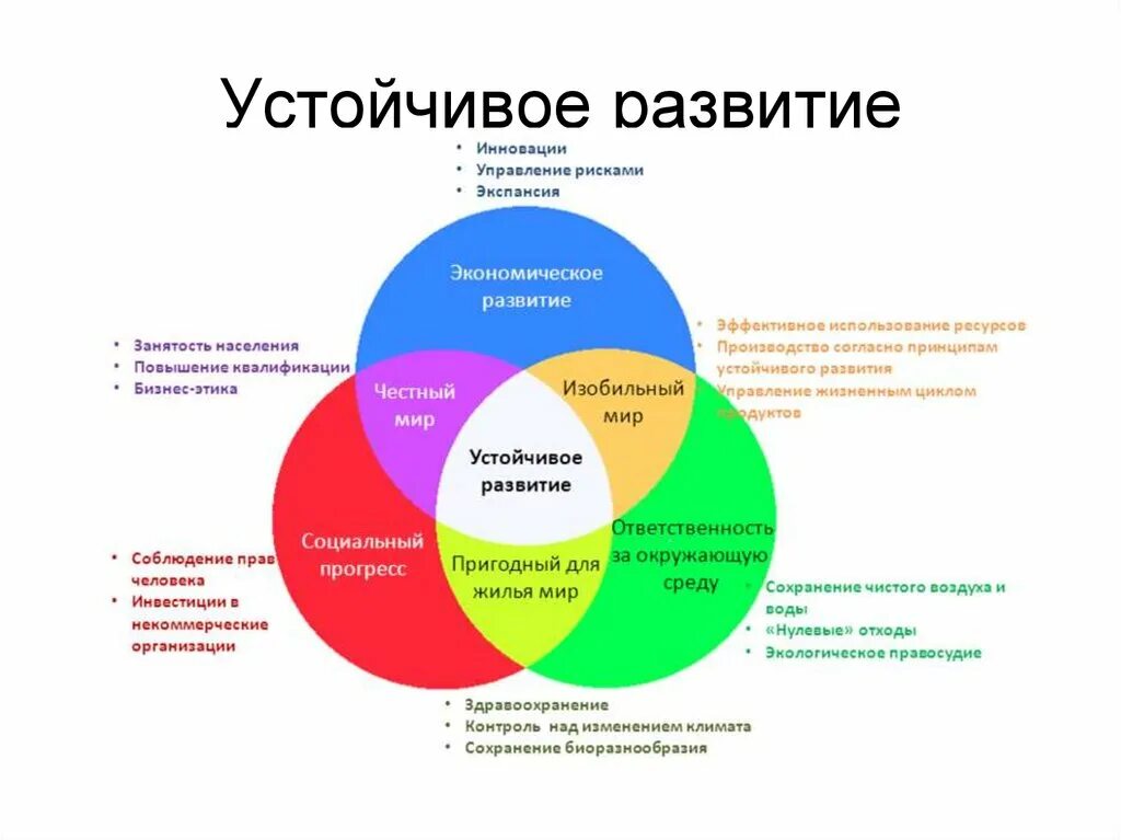 Группа устойчивое развитие. Устойчивое развитие. Устойчивое развитие схема. Устойчивое развитие бизнеса. Концепция устойчивого развития фото.