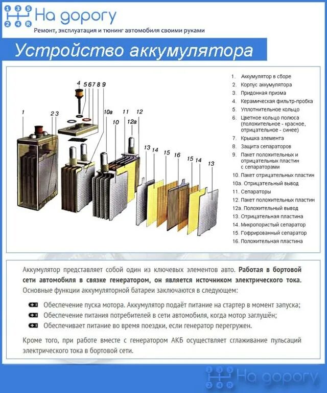 Как работает аккумулятор. Аккумулятор автомобильный устройство и принцип работы. аккумуляторная батарея устройство и принцип. конструкция аккумуляторной батареи автомобиля. устройство акб автомобиля принцип работы.
