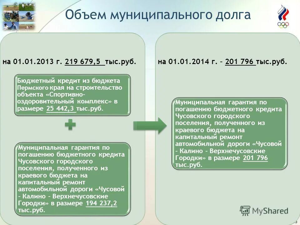 бюджетные кредиты муниципальным бюджетам