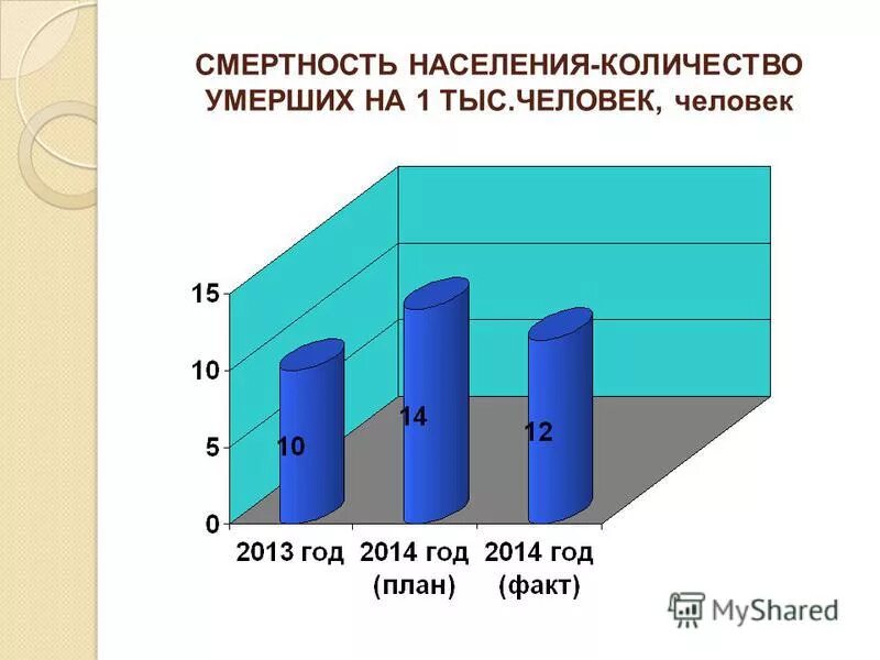 график численности города населения с 2000 года. страны с большим населением.