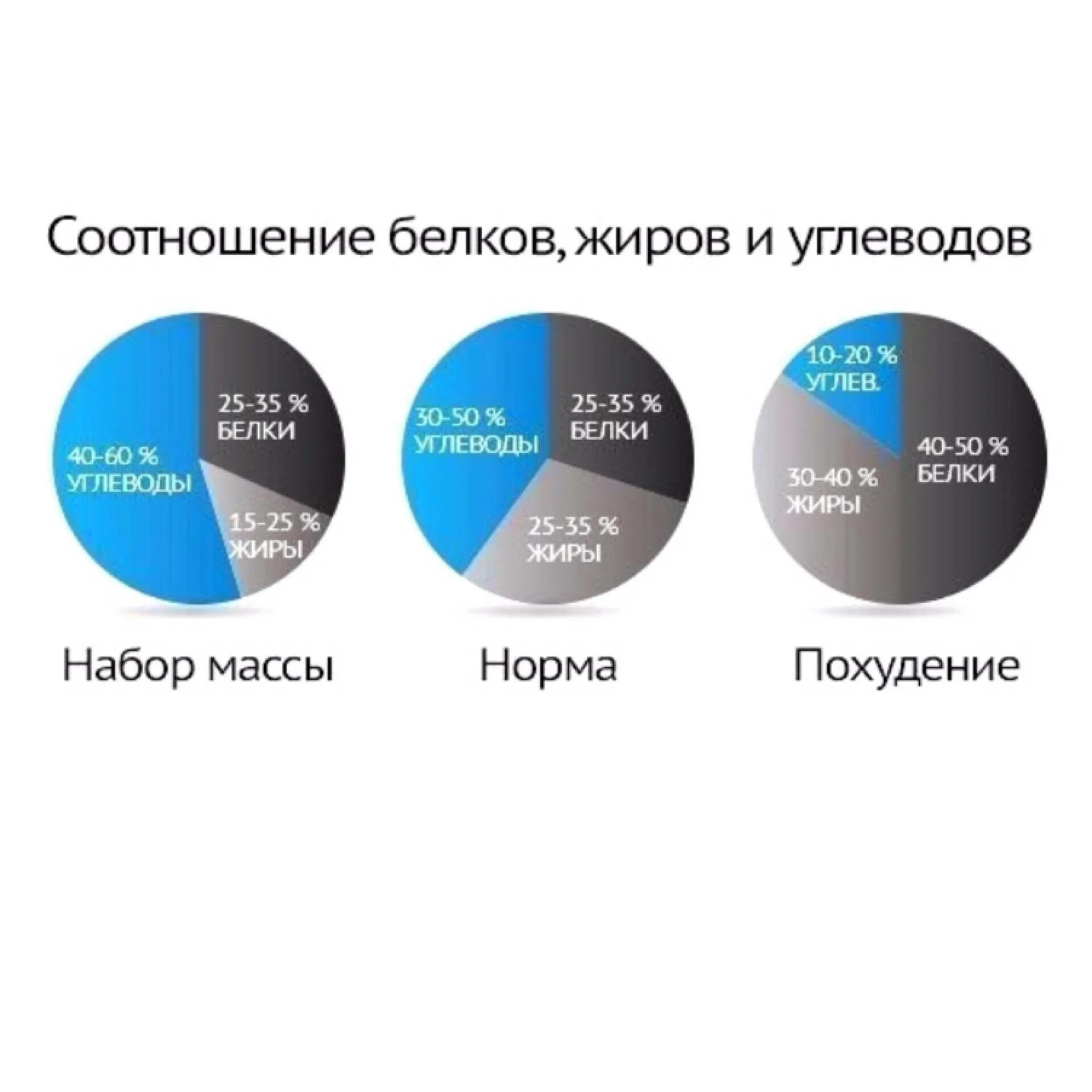 Соотношение белков жиров и углеводов в рационе. Оптимальное содержание белков жиров углеводов. Оптимальное соотношение БЖУ. Правильное соотношение БЖУ.