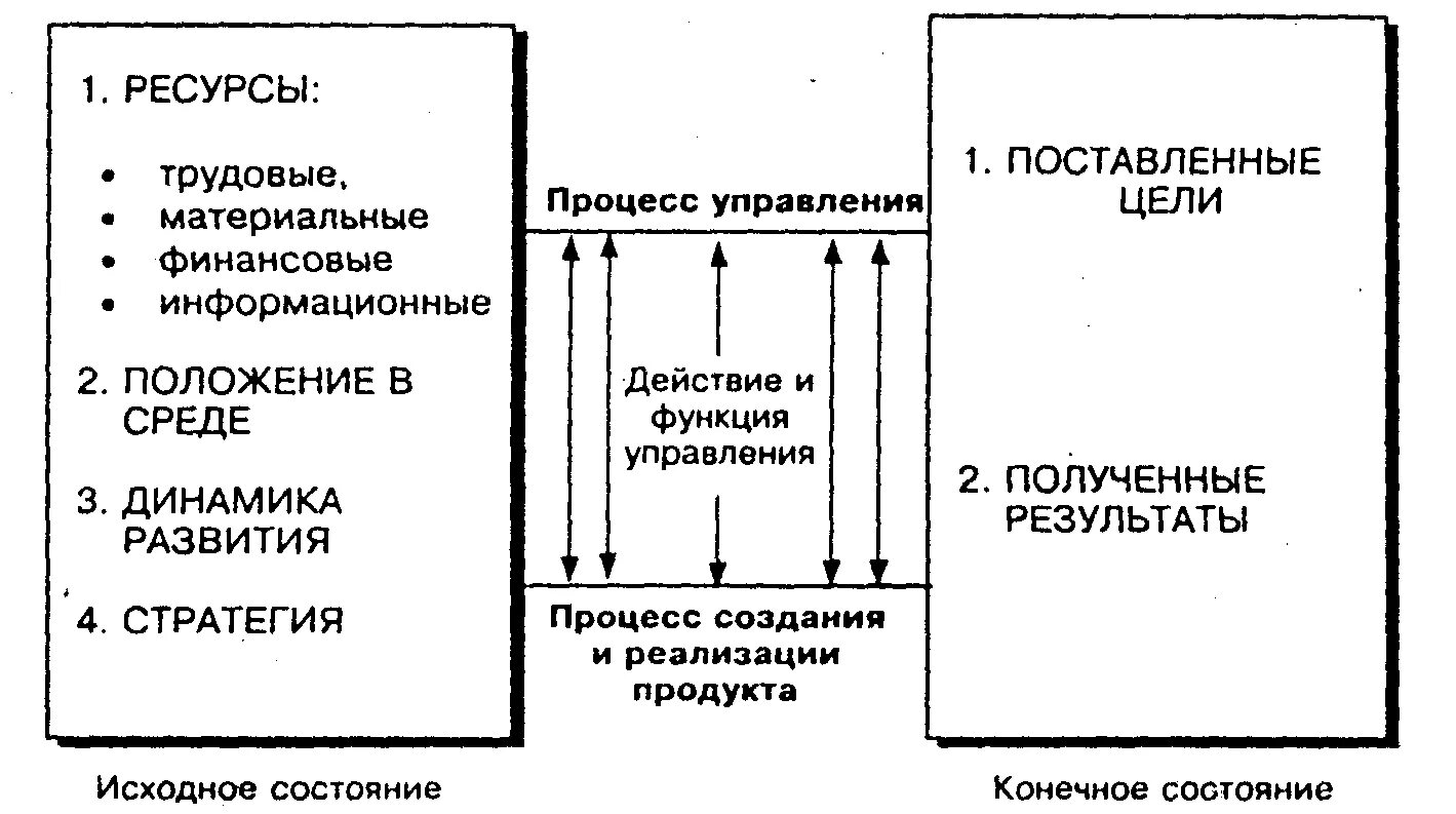 Тейлора. Положения системы управления предприятием. Принципы менеджмента схема. Положения системы управления предприятием. Вопросы по управлению организации.