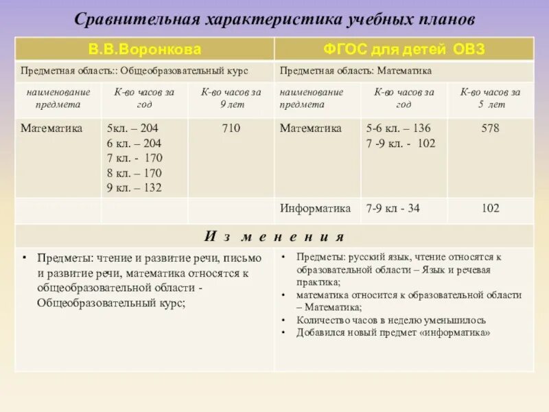 Анализ адаптированной программы. Характеристика учебного плана. сравнительная таблица фгос для детей с овз и обычная. классификация воронковой в.в детей овз. анализ аооп детей с овз таблица.