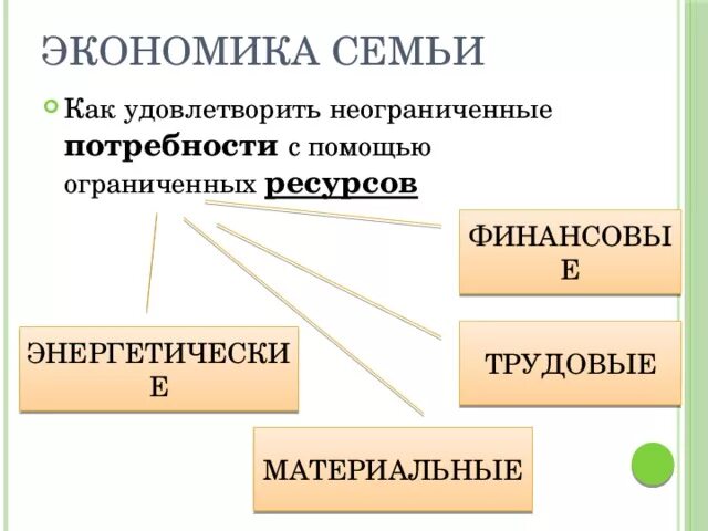 Ресурсы экономики семьи. Экономика семьи ресурсы. Неограниченные потребности и ограниченные ресурсы. Экономика семьи презентация. Задачи экономики семьи.