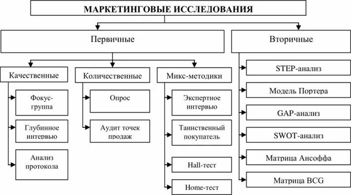 Первичные данные исследований. Первичные и вторичные исследования в маркетинге. первичная и вторичная информация в маркетинговых исследованиях. первичные данные маркетинговых исследований. первичные и вторичные данные в маркетинговых исследованиях.