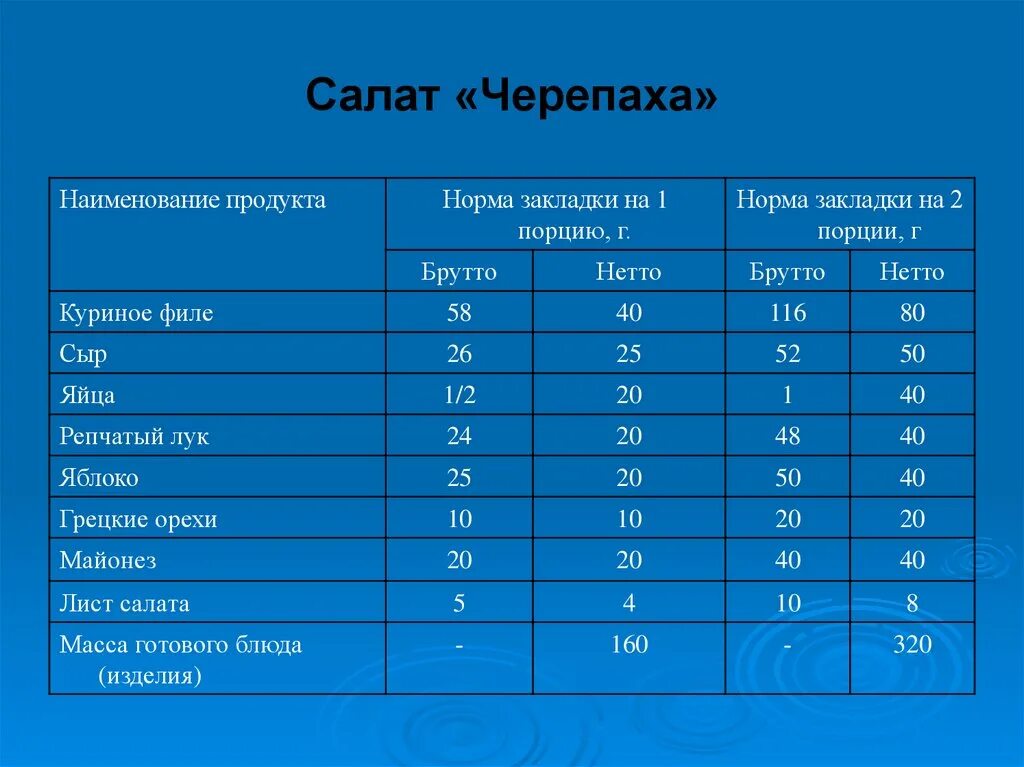 Оливье сколько картофеля. Что такое брутто и нетто в технологических картах. Брутто нетто продуктов. Калькуляция продуктов для приготовления блюд. Наименование продуктов на салат.