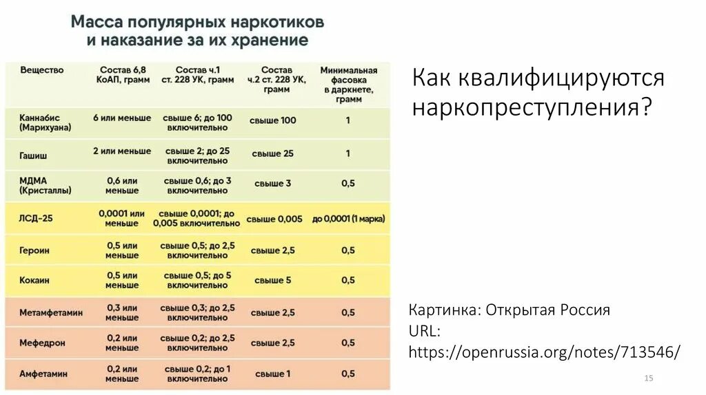 Особо крупный размер в рб. Таблица веса наркотиков. таблица наказаний за наркотики. объем марихуаны уголовной ответственности. значительный размер марихуаны.