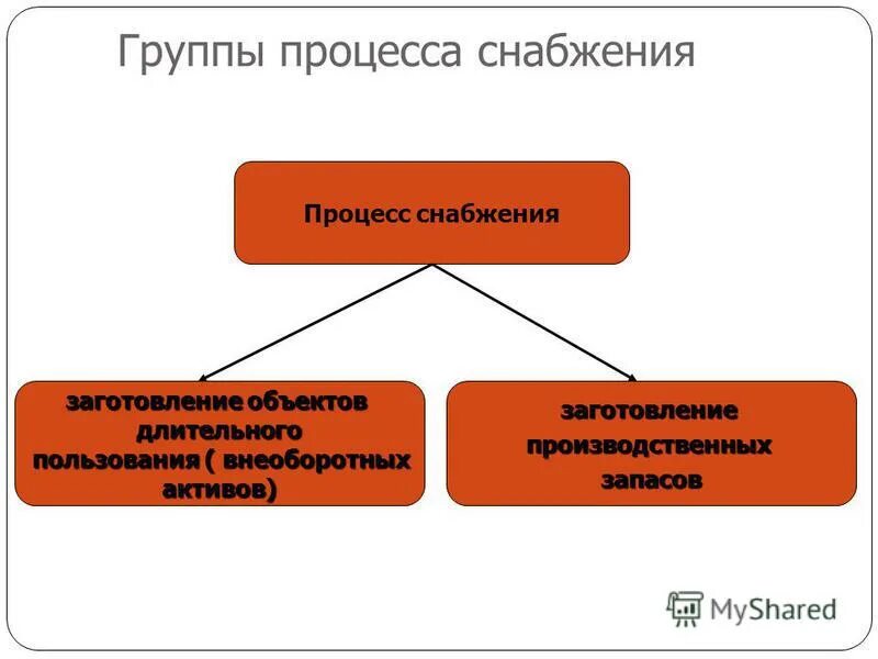 технологии снабжения