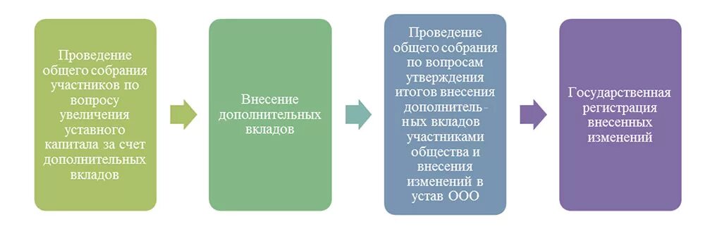 Уставный капитал муп. Уставной капитал схема. Увеличение уставного капитала ООО схема. Как увеличить уставной капитал.