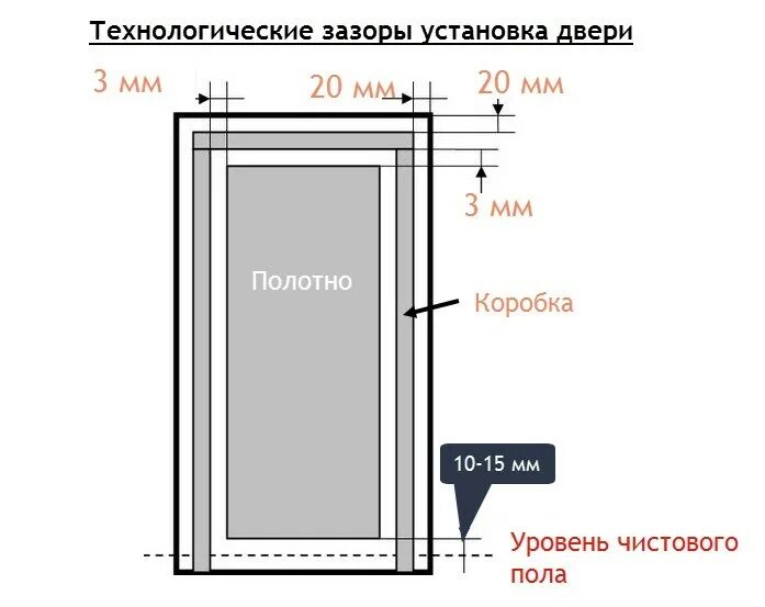 Сколько дверной проем для двери. Монтажные зазоры при установке межкомнатных дверей. Межкомнатные двери схема установки высота. Установочные зазоры межкомнатных дверей. Размеры проема при установке межкомнатных дверей.