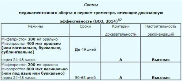 Неполный медикаментозный. Схема медикаментозного прерывания. медикаментозное прерывание беременности мифепристон. медикаментозный аборт схема.