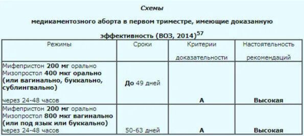 Прерывание беременности код по мкб 10. Схема медикаментозного прерывания. Медикаментозное прерывание. Схема медикаментозного прерывания беременности. Медикаментозное прерывание беременности мифепристон.