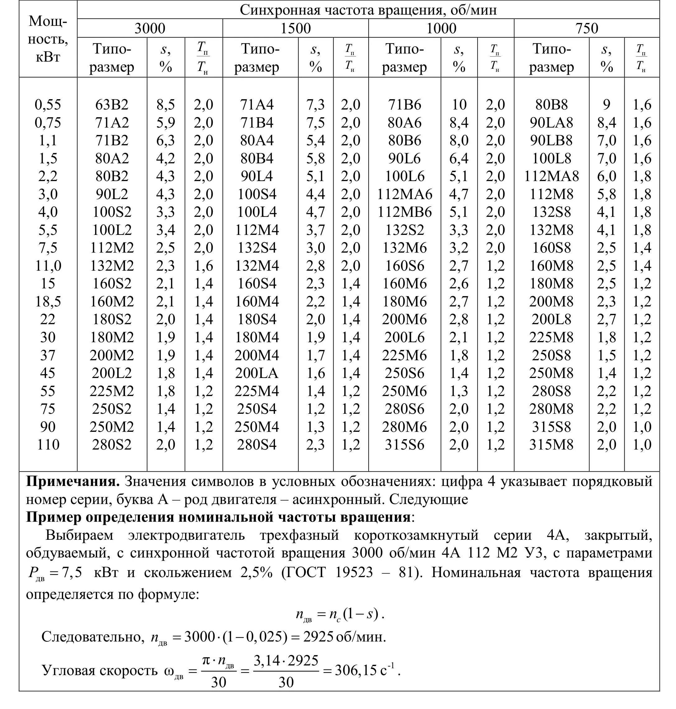 Частота холостого хода об мин. Частота вращения электродвигателя таблица. Число оборотов асинхронного двигателя таблица. Электродвигатели 4а таблица. Асинхронная частота вращения электродвигателя таблица.