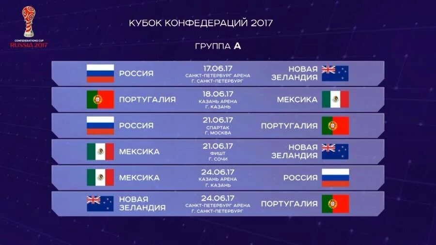 конфедераций результаты