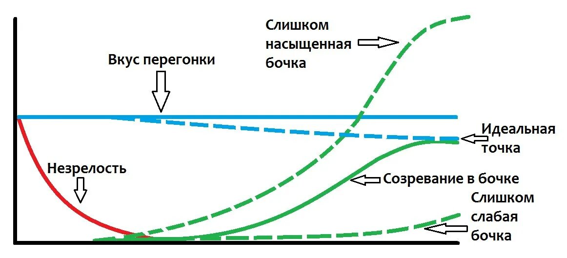 Выдержка в бочке в зависимости от объема. Выдержка в бочке в зависимости от объема
