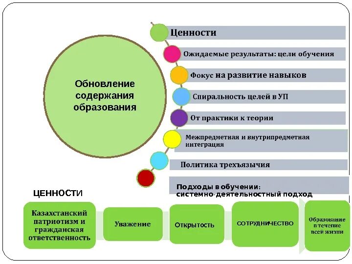 Ценности образовательной организации. Обновить содержание образования. Особенности содержания образования. Обновление содержания образования в современных условиях. Обновленная программа образования.