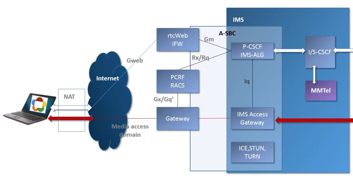 WEBRTC схема работы. Архитектура IMS. Библиотека WEBRTC. IMS программы. Webrtc это
