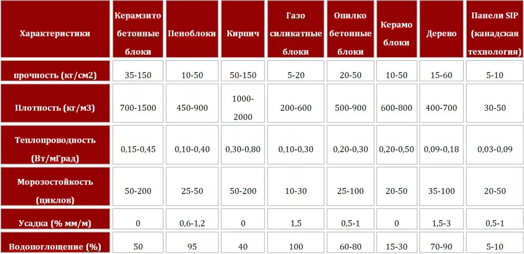 Газоблок нормы. Керамзитобетон 1100 кг/м3 марка. Керамзитобетонные блоки м50 теплопроводность. Теплопроводность керамзитного блока. Плотность керамзитобетонных блоков для перегородок.