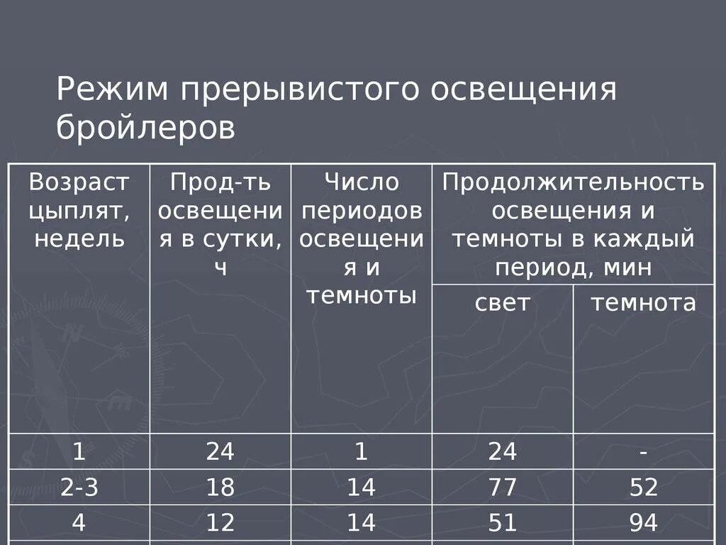 Таблица освещения для цыплят бройлеров. Режим освещения для цыплят бройлеров. Таблица подсветки бройлеров. Режим прерывистого освещения для бройлеров.