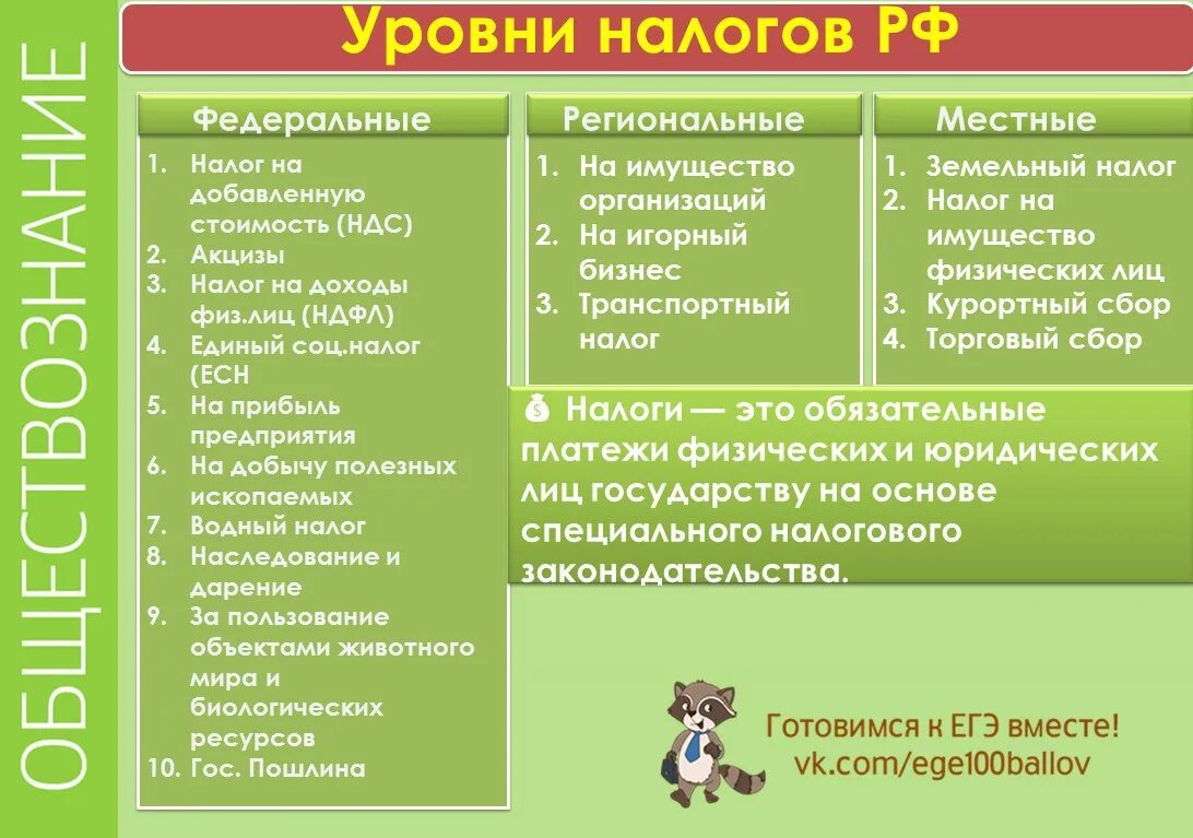 Налогообложение ЕГЭ Обществознание. Федеральные региональные и местные налоги. Налоги местные региональные федеральные ЕГЭ. Виды налогов федеральные региональные и местные налоги ЕГЭ. Общество без налогов