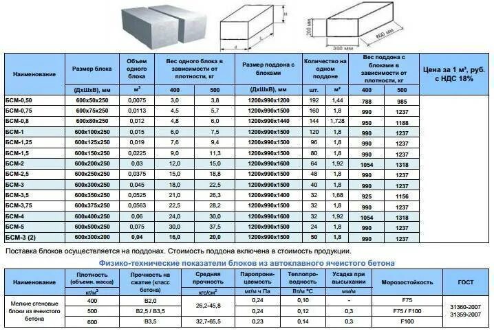 120х120х4 вес 1. Газобетон блок 600х400х200 вес. Прочность газобетона d400. Блок газобетонный d500 спецификация. Газосиликатные блоки вес одного блока 600х300х200.