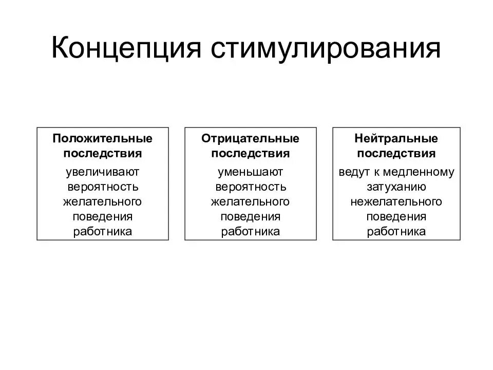 Стимулы и ограничения. Концепции стимулирования. Положительные и отрицательные стимулы. Методы стимулирования труда. Мотивация и стимулирование персонала.