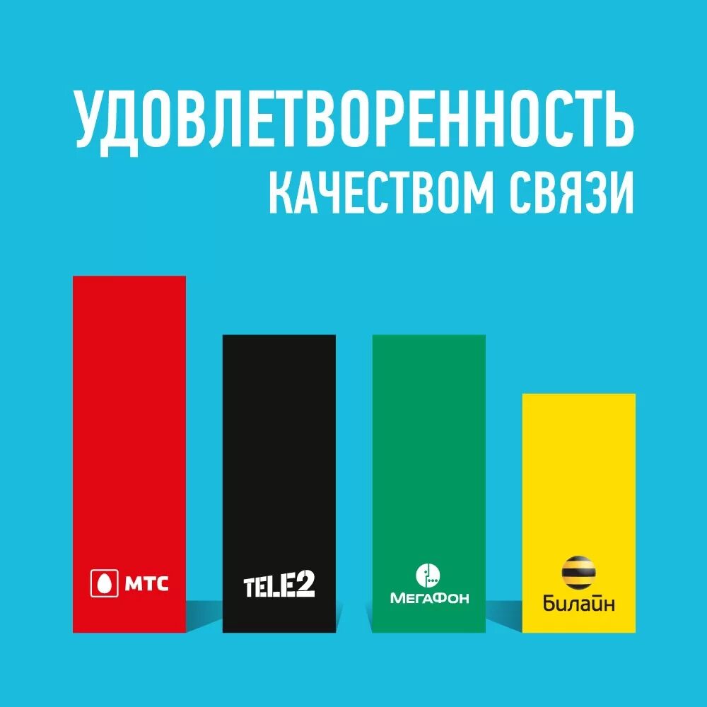 Качество связи операторов. МТС Билайн МЕГАФОН теле2. Качество сотовой связи. Качество мобильной связи. МТС теле2.