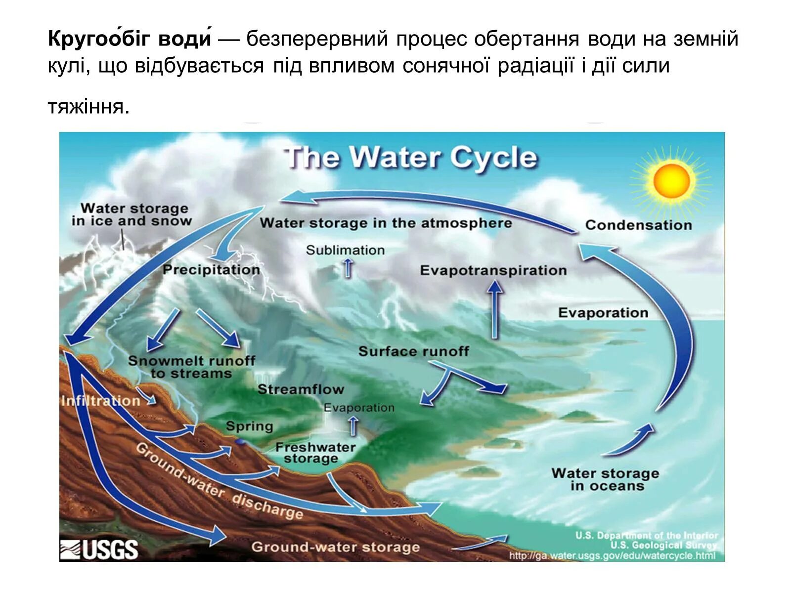 Мировой круговорот воды. Круговорот воды в природе. Гидросфера круговорот воды. Мировой круговорот воды в природе. Круговорот реки