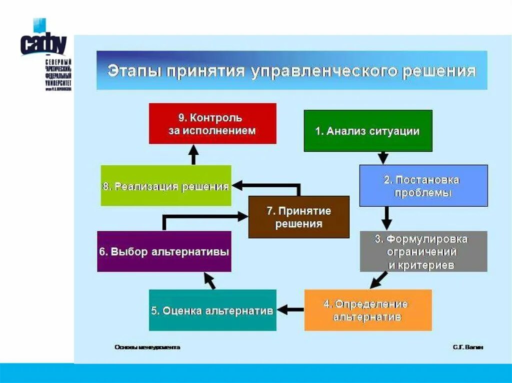 Управления техническим изменениями. Этапы процесса управленческого решения. Этапы принятия решения контроль реализации решения. Стадии принятия управленческих решений. Принятие управленческих решений.