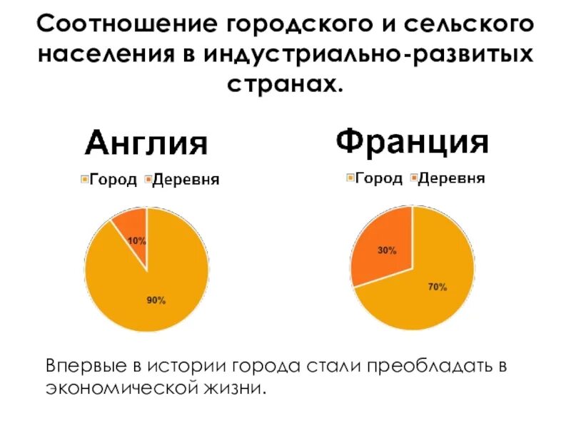 Какого соотношение городского и сельского населения. Соотношение городского и сельского населения. городское и сельское население. каково соотношение городского и сельского населения в мире. соотношение городского и сельского населения франции.