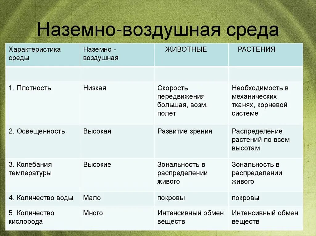 Характеристика почвенной среды обитания биология. Наземно-воздушная среда обитания характеристика. Наземно-воздушная среда характеристика среды. Характеристика наземно-воздушной среды обитания 5 класс биология. Наземно-воздушная среда жизни характеристика.