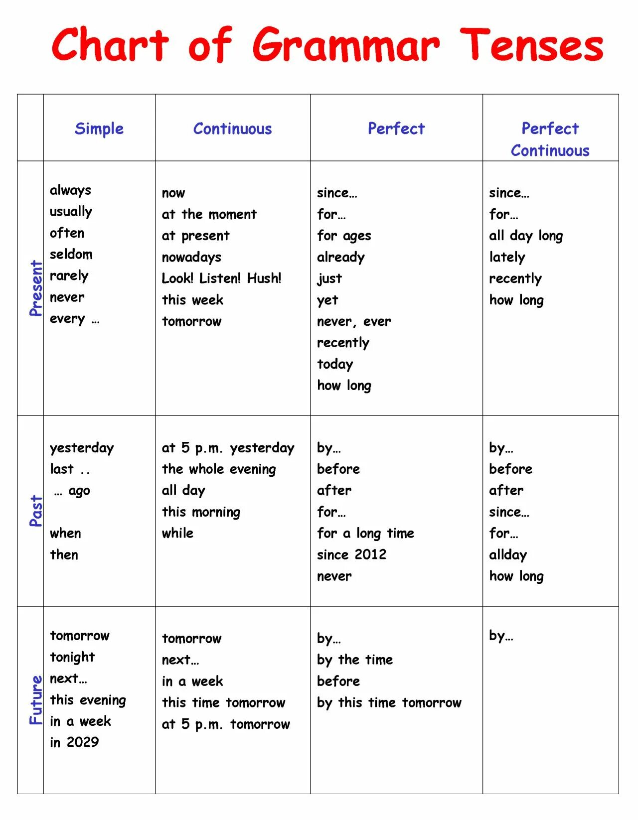 Different tenses. Time expressions в английском. Present perfect time expressions в английском языке. Present Tenses таблица time expressions. Time expressions в английском языке for.