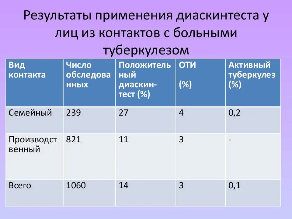 Результаты ДИАМКИН теста. Результаты диаскинтеста. Результаты диоксинтеста. Результат диаскинтеста норма. Какой результат диаскинтеста